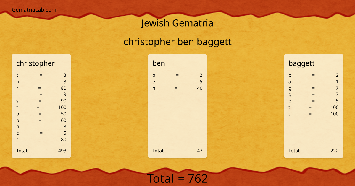 christopher ben baggett in jewish Gematria